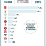 chp-istanbulda-birinciligi-koruyor-yuzde-331-IdXwX1i4.jpeg